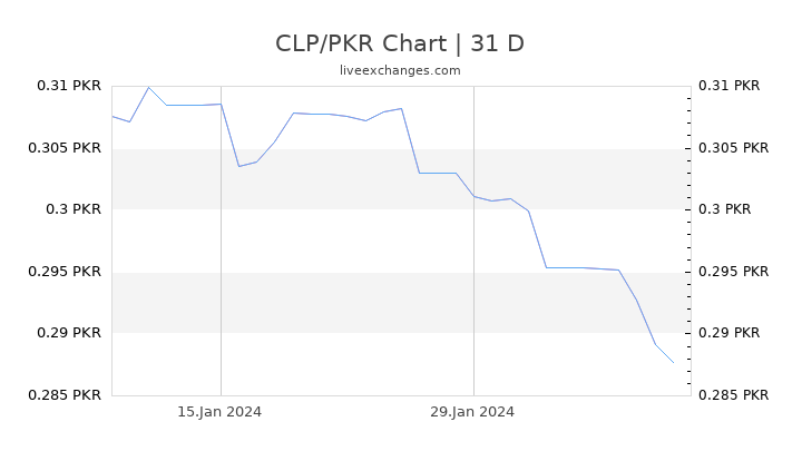 CLP/PKR Chart