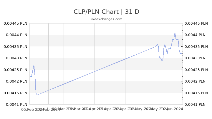 CLP/PLN Chart