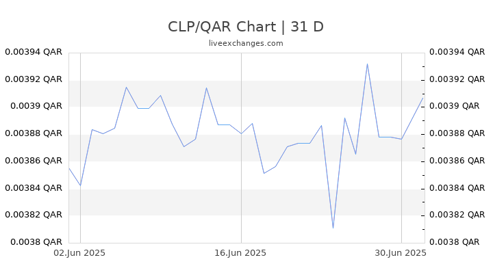 CLP/QAR Chart