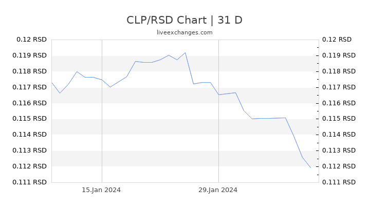 CLP/RSD Chart
