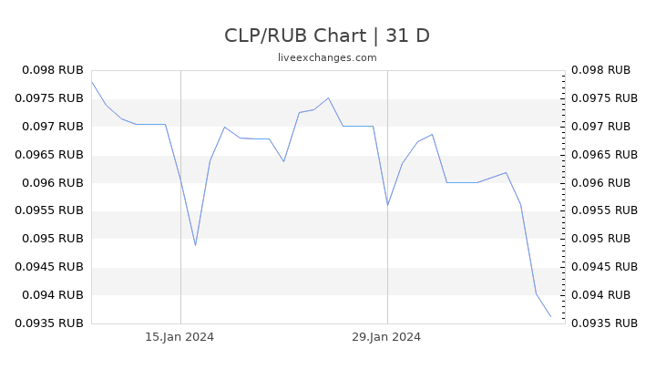 CLP/RUB Chart