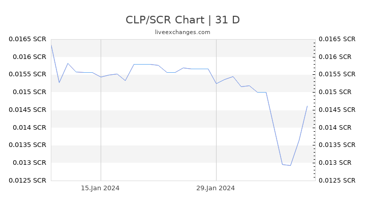 CLP/SCR Chart