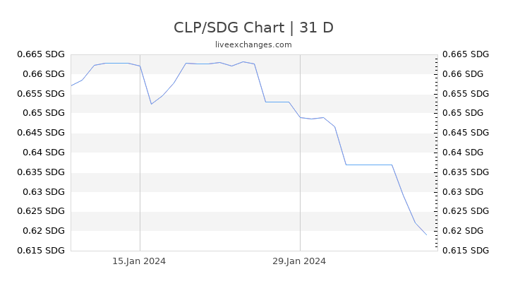 CLP/SDG Chart