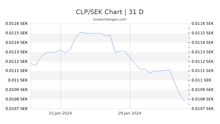 CLP/SEK Chart