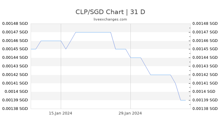CLP/SGD Chart
