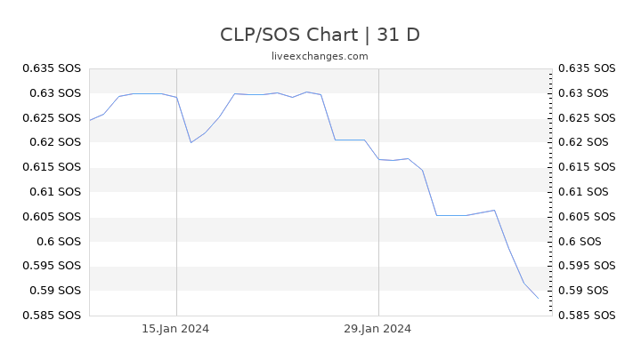 CLP/SOS Chart