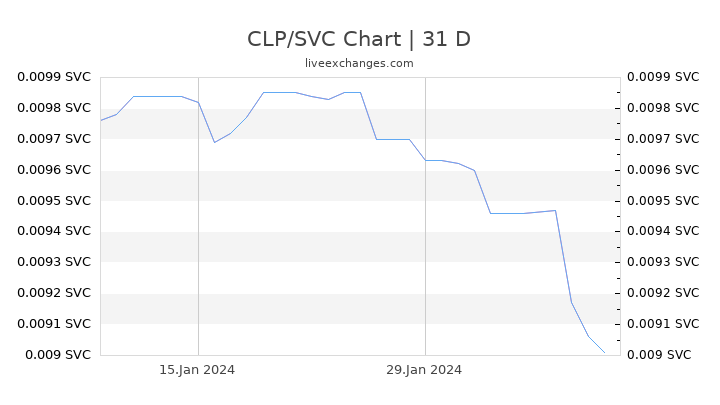 CLP/SVC Chart