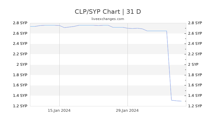 CLP/SYP Chart