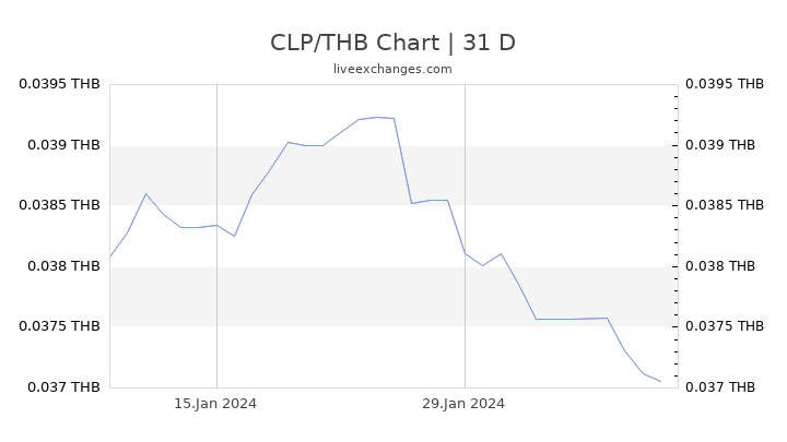 CLP/THB Chart