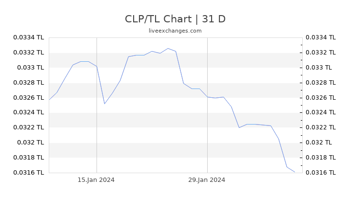 CLP/TL Chart