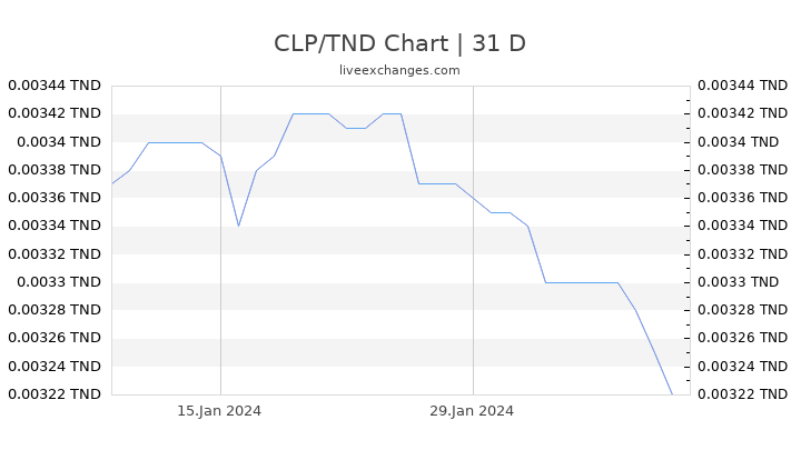 CLP/TND Chart