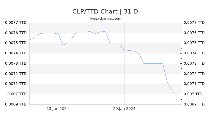 CLP/TTD Chart