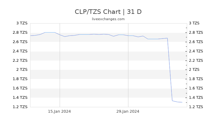 CLP/TZS Chart