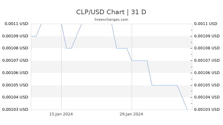 CLP/USD Chart