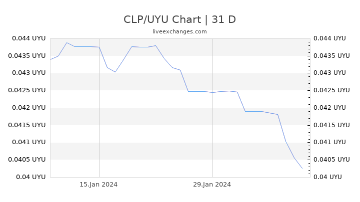 CLP/UYU Chart