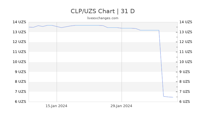 CLP/UZS Chart