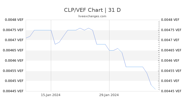 CLP/VEF Chart