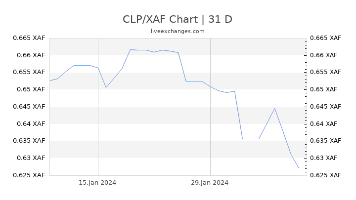 CLP/XAF Chart