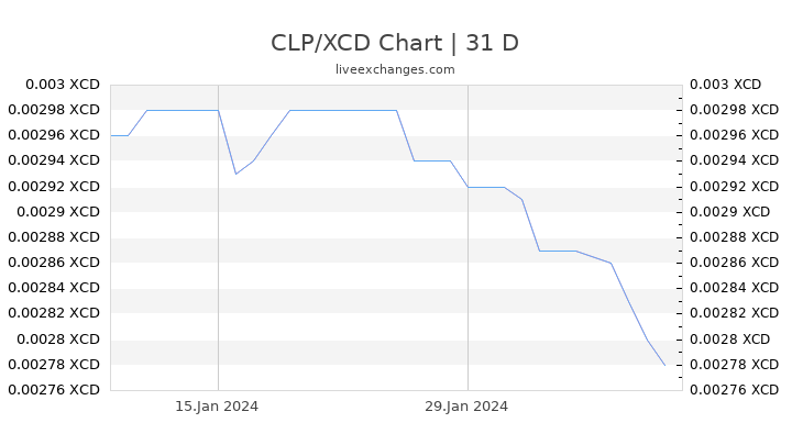 CLP/XCD Chart