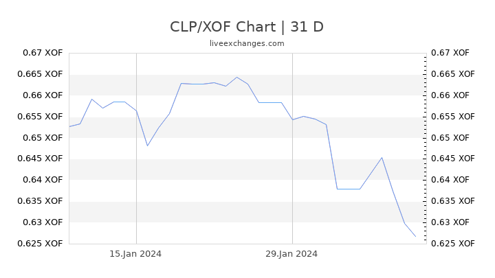 CLP/XOF Chart