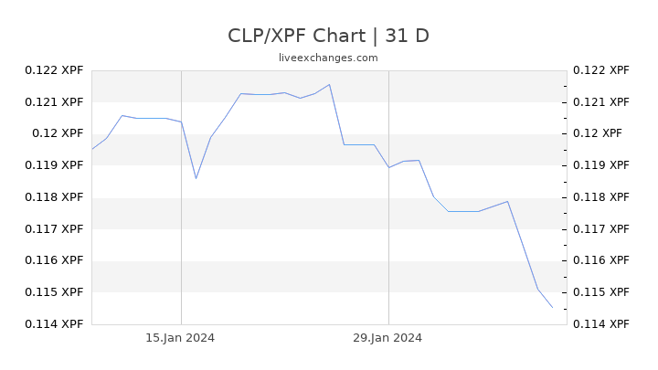 CLP/XPF Chart