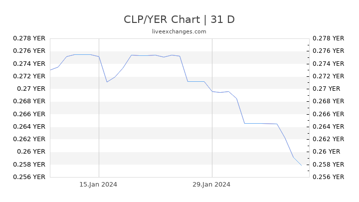 CLP/YER Chart