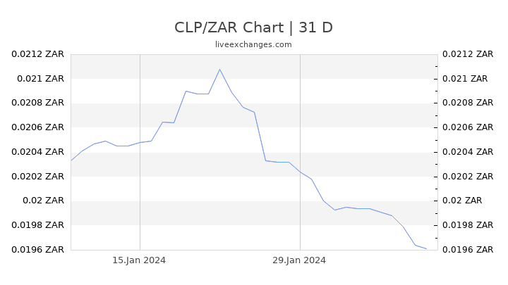 CLP/ZAR Chart