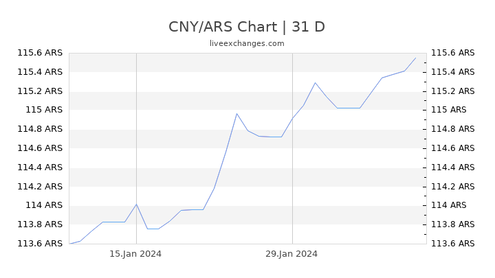 CNY/ARS Chart