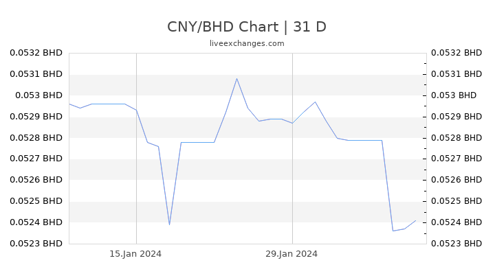 CNY/BHD Chart