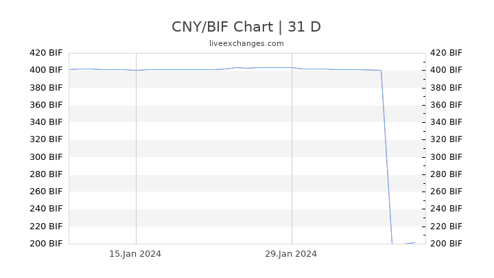 CNY/BIF Chart