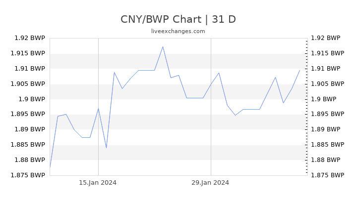 CNY/BWP Chart
