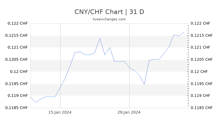 CNY/CHF Chart