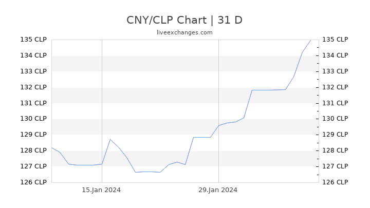 CNY/CLP Chart