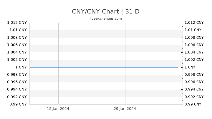 CNY/CNY Chart