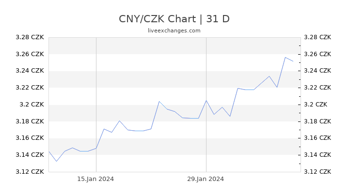 CNY/CZK Chart