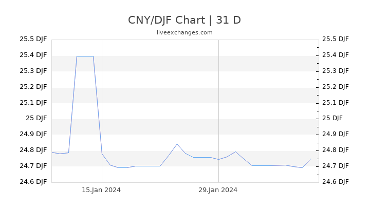 CNY/DJF Chart