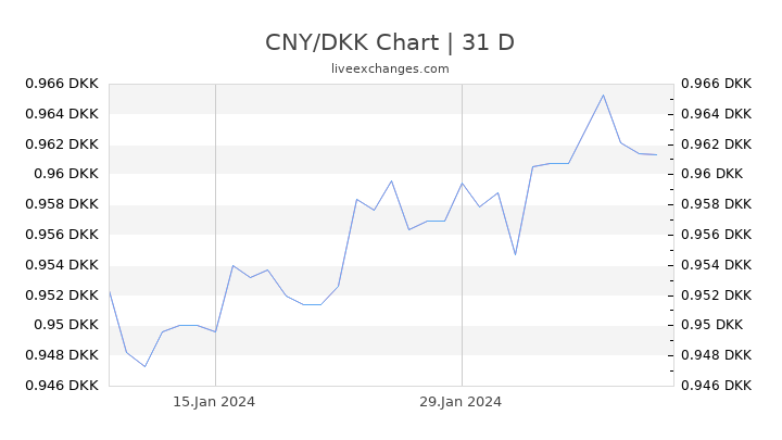 CNY/DKK Chart
