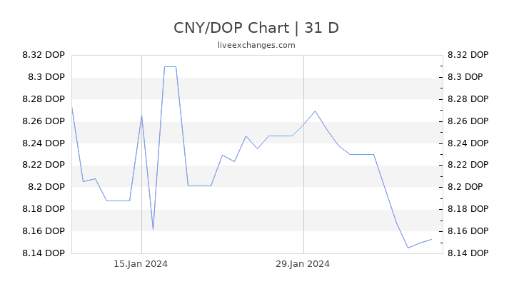 CNY/DOP Chart