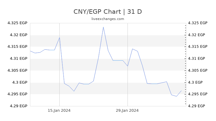 CNY/EGP Chart