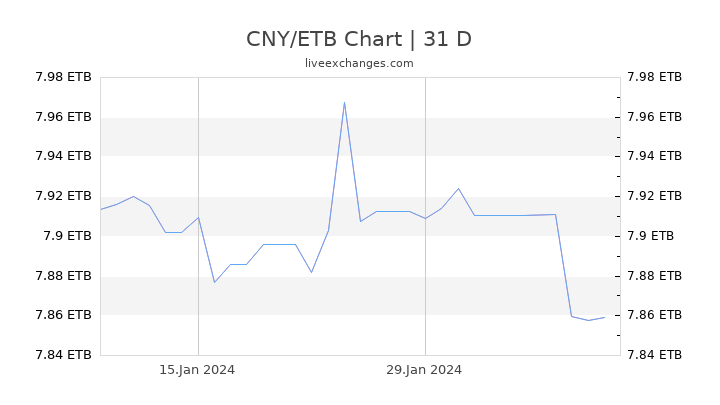CNY/ETB Chart