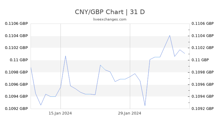 CNY/GBP Chart