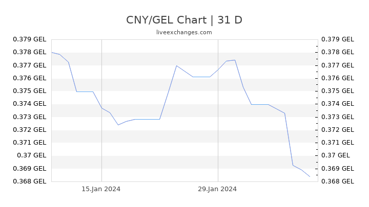 CNY/GEL Chart