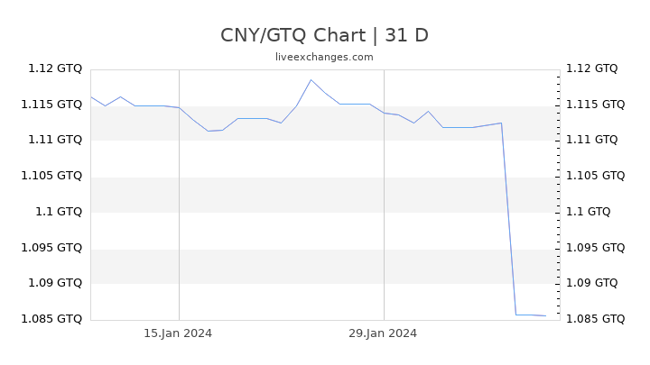 CNY/GTQ Chart