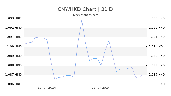 CNY/HKD Chart
