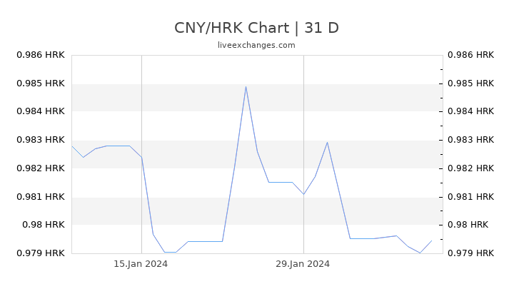 CNY/HRK Chart