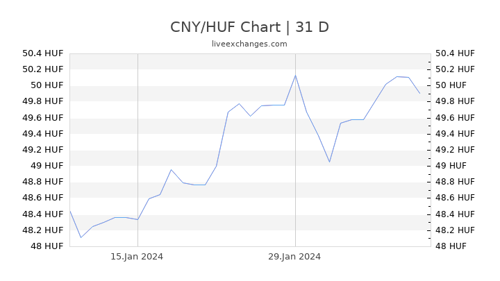 CNY/HUF Chart