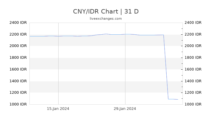 CNY/IDR Chart