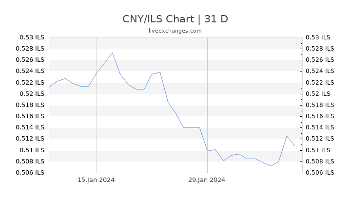 CNY/ILS Chart