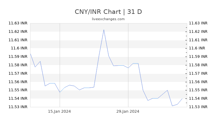 CNY/INR Chart