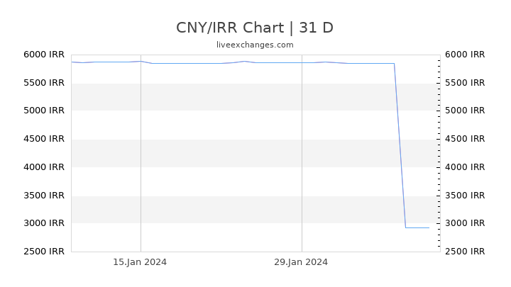 CNY/IRR Chart